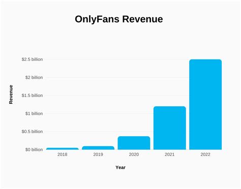 onlyfans net worth 2023|OnlyFans global net revenue 2023